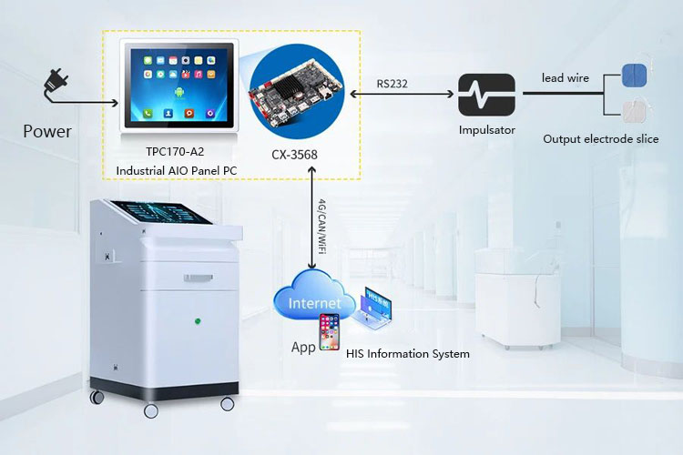 The system architecture of the TPC170 - A2 supporting physiotherapy equipment