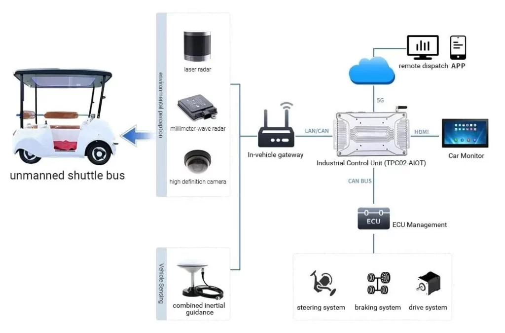 Full set of solution to unmanned shuttle bus-TouchThink IPC Manufacturing