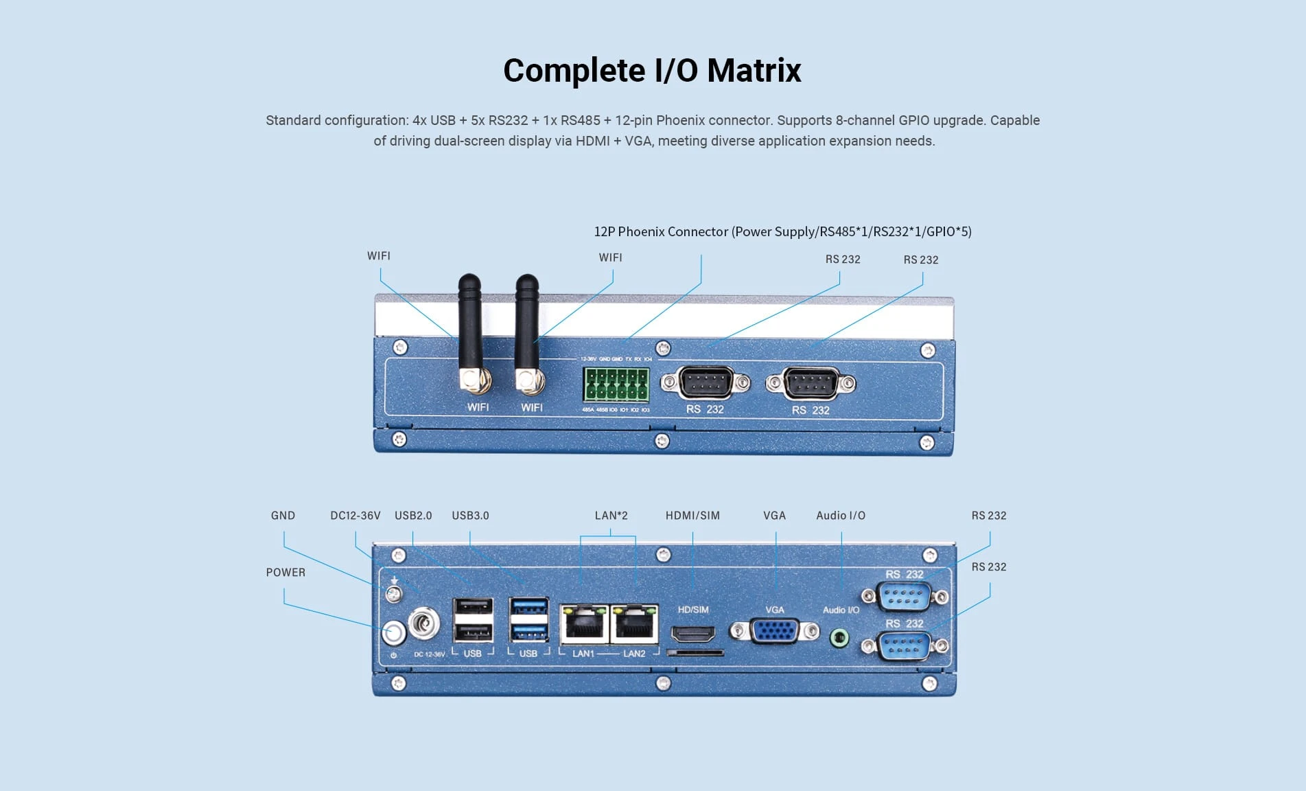 Standard configuration: 4x USB + 5x RS232 + 1x RS485 + 12-pin Phoenix connector. Supports 8-channel GPIO upgrade. Capable of driving dual-screen display via HDMI + VGA, meeting diverse application expansion needs.