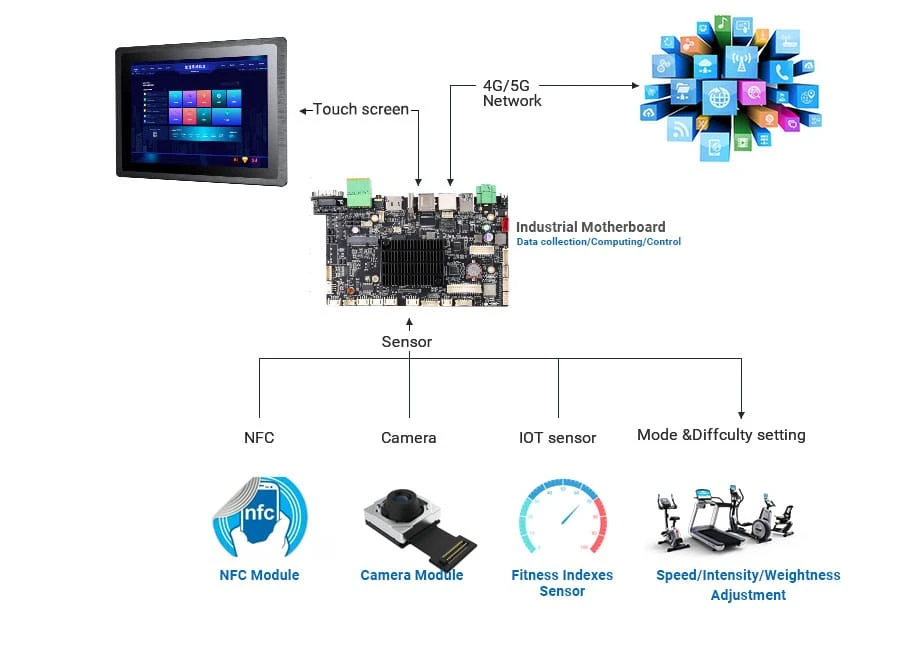 Scheme for Integrating Smart Fitness Equipment with TouchThink Touch Control Products-TouchThink IPC