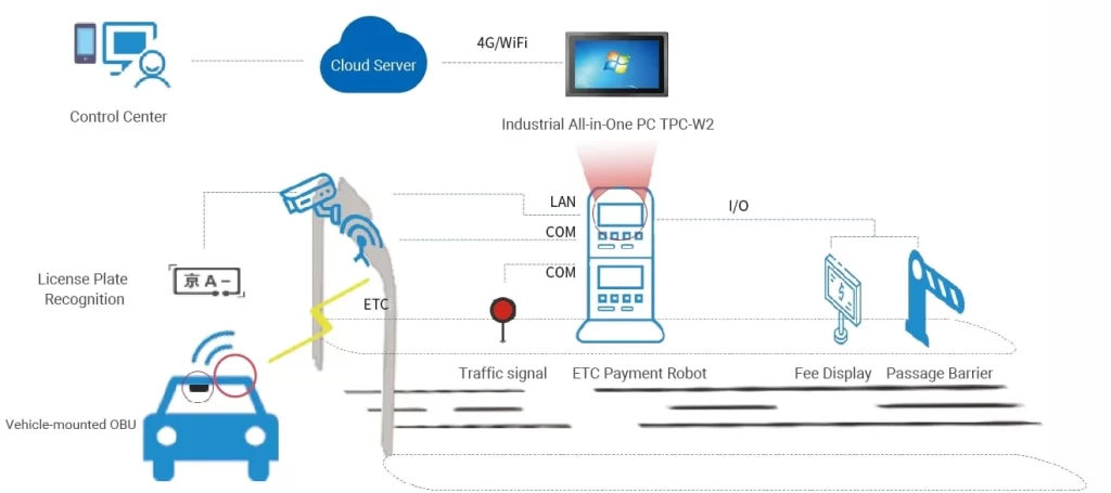 ETC Self-service Kiosk Solution to High-speed Roll Station-TouchThink IPC Manufacturing