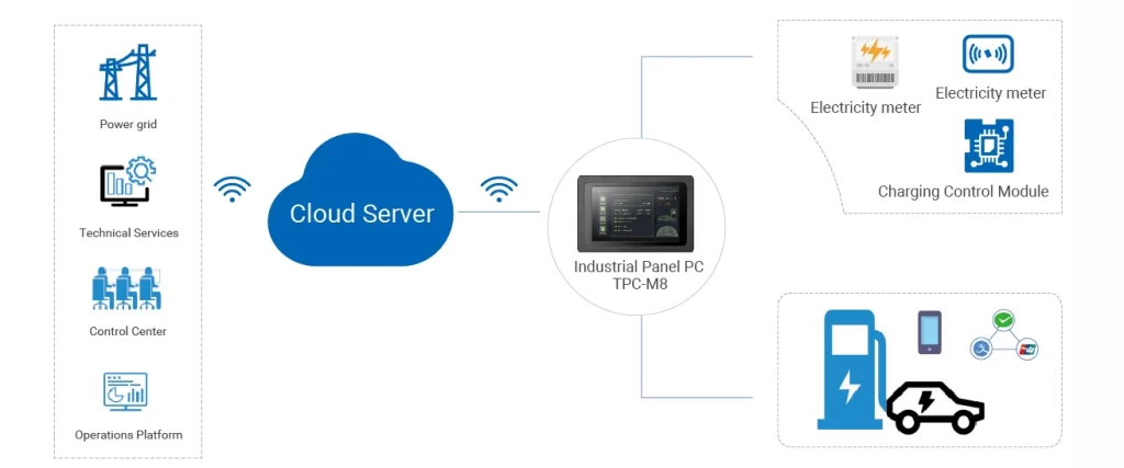 How Panel PC works in Outdoor charging station-TouchThink IPC Manufacturing