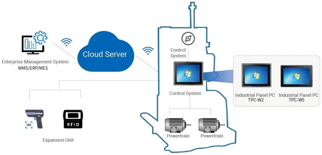 Monitorare & Panel PC Solution for AGV-TouchThink IPC Manufacturing