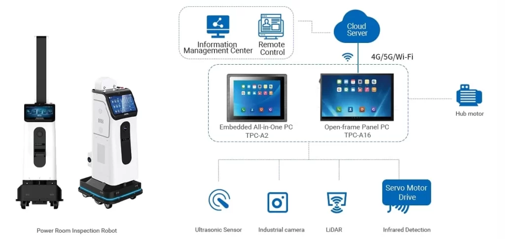 System application architecture of power inspection robot-TouchThink IPC Manufacturing