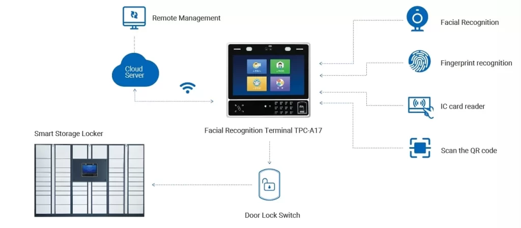 Ficial Recognition Terminal for Smart Lockers