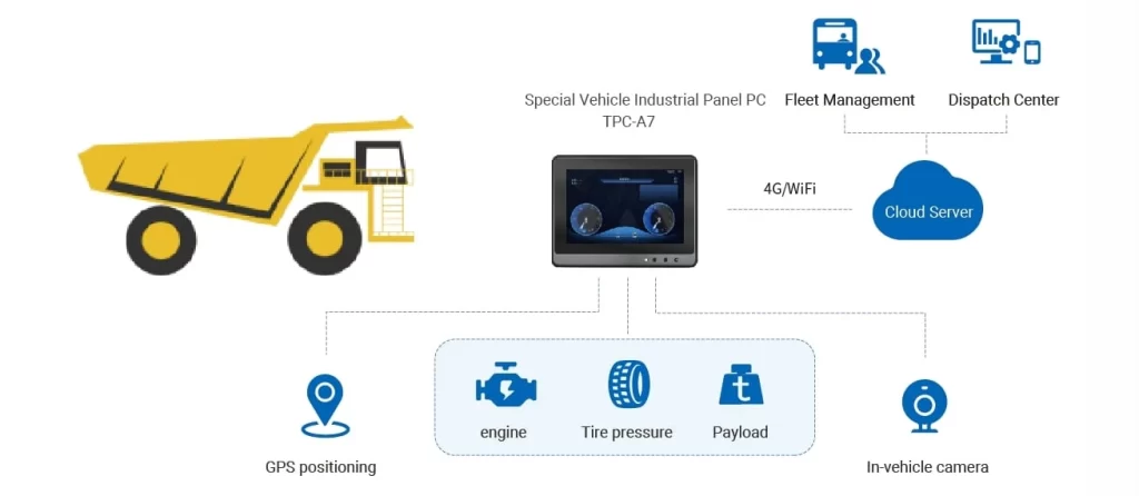 In-vechile Monitor System and Architecture