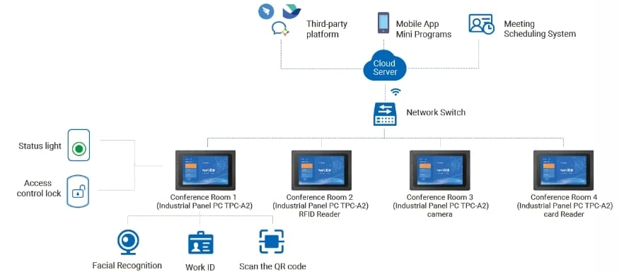 TouchThink Allinone PC for Smart Meeting Room