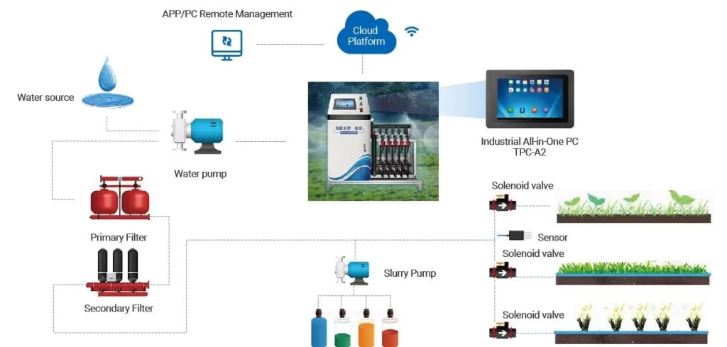 ARM Touch PC works in Agriculture Water-Fertilizer