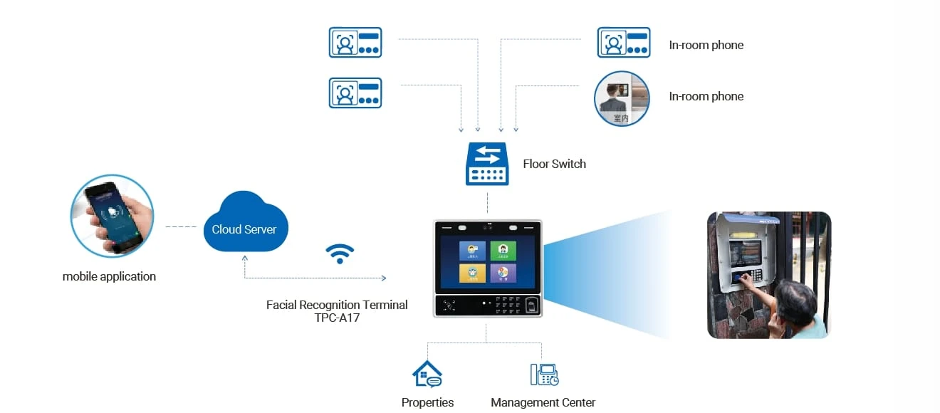 Face Recognition Access Control Terminal For Video InterCOM
