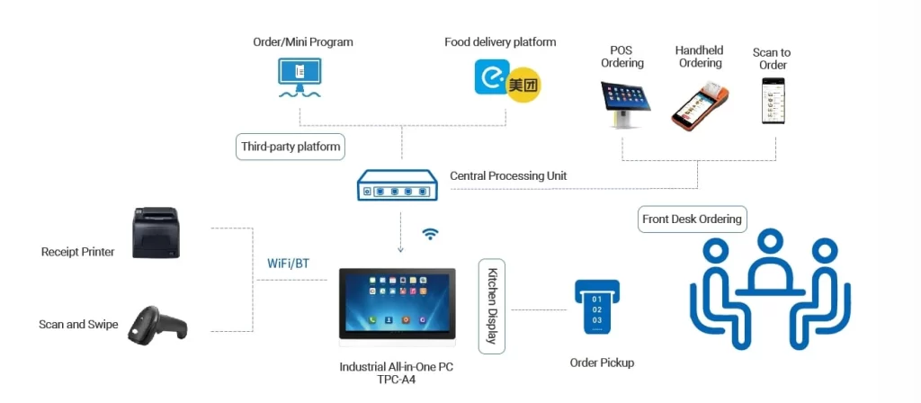 Rugged & Anti-impact Panel PC for Kitchen DIsplay System KDS