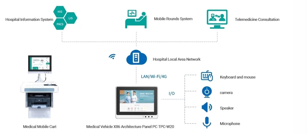 Medical touhscreen PC for Mobile Medical Cart