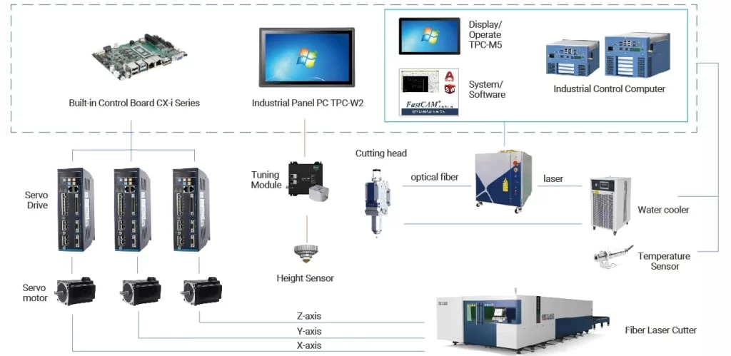 Fanless Rugged Industrial PC for Fiber Laser Cutting Machine