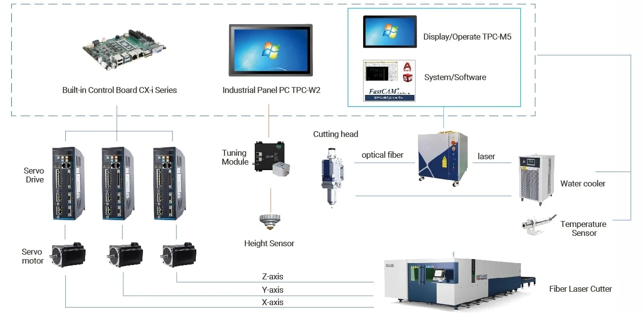 Industrial Touchscreen Display and Touch PC for Fiber Laser Cutting Machine