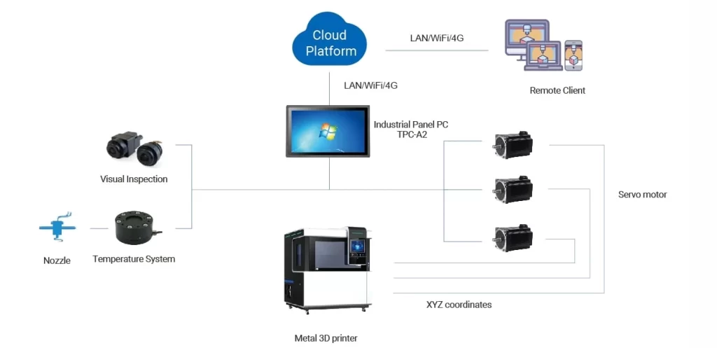 System Application Architecture