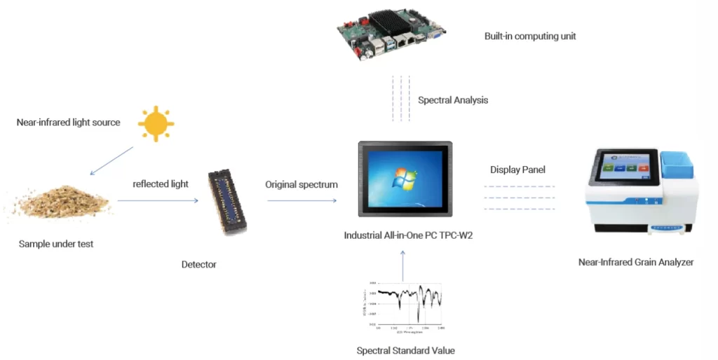 Fanless Display Panel in Near-infrared Grain Analyzer