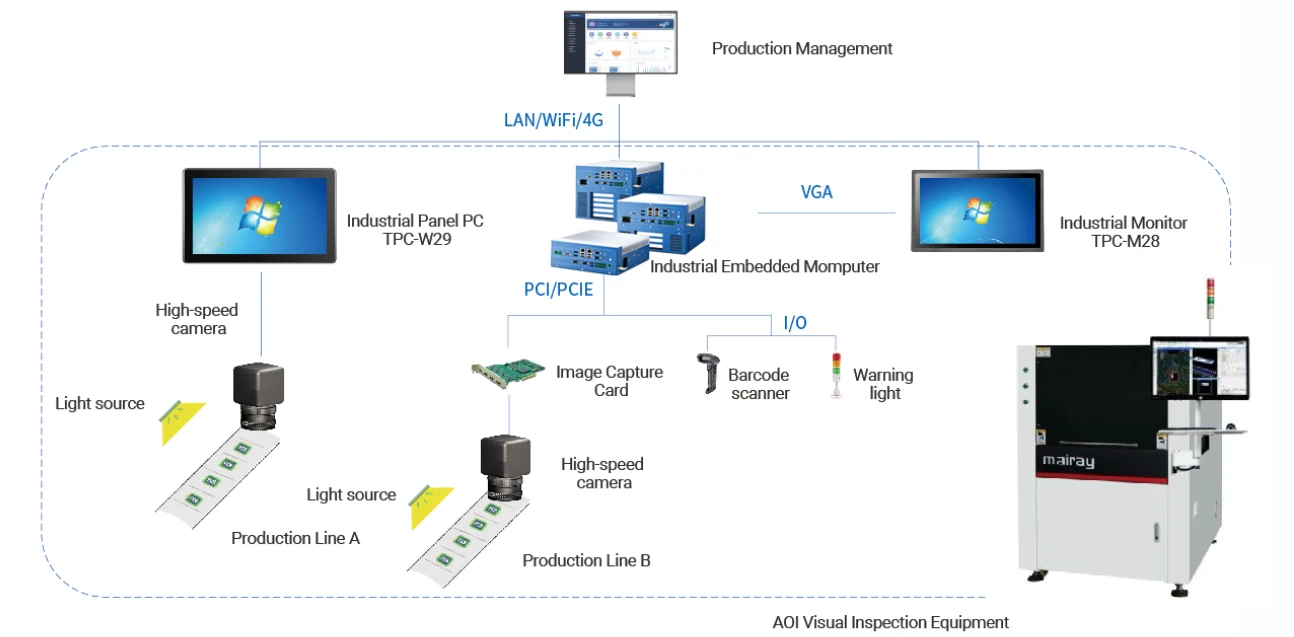 Industrial HMI panel PC and embedded computer in vision inspection