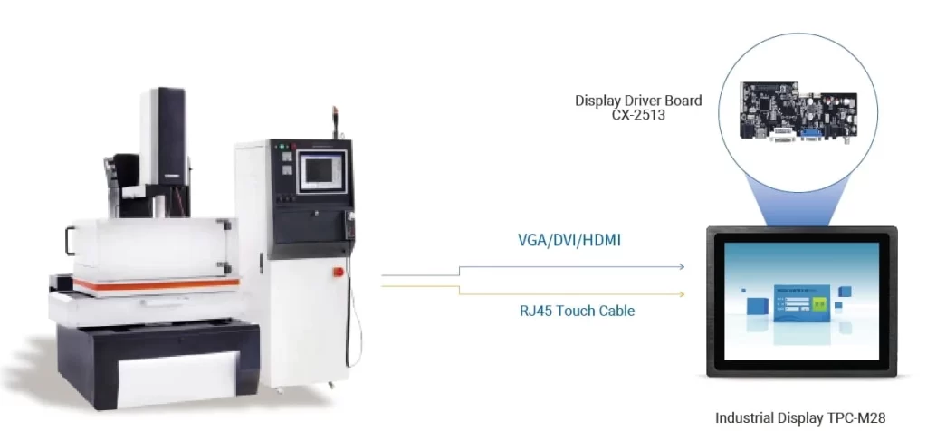 Rugged monitor integrated into CNC Cutting Machine