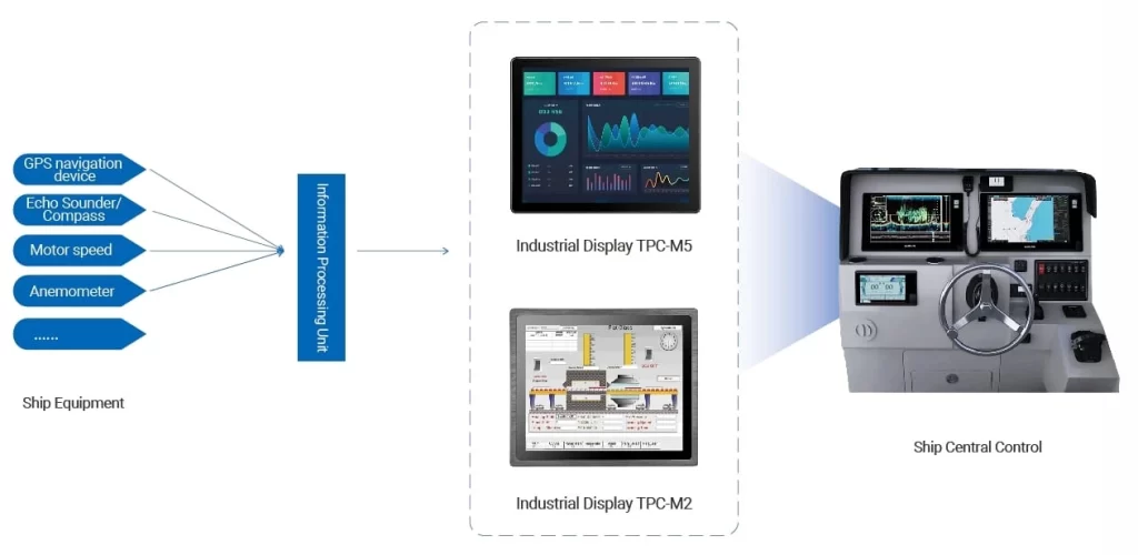 LCD Monitor for Offshore Vessel Central Control
