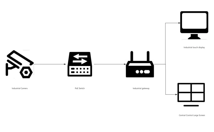 Solution-1 for industrial remote monitoring