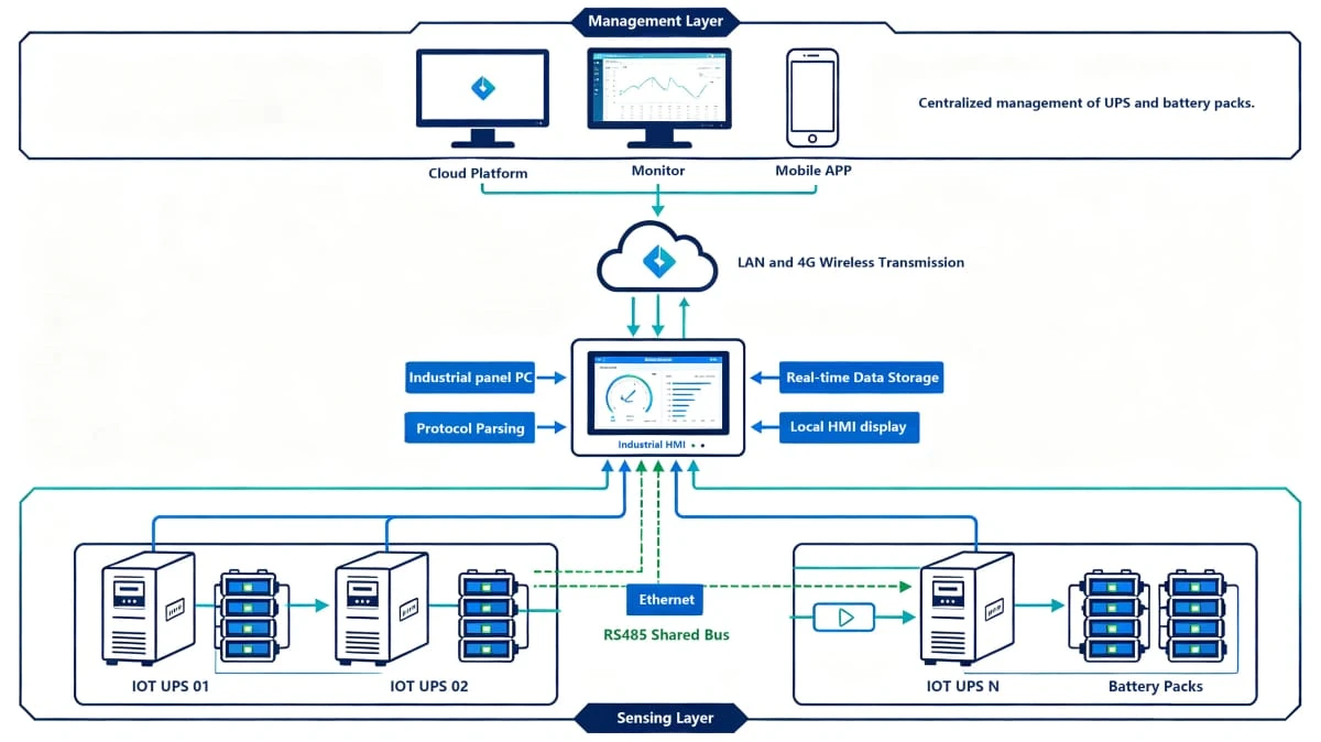 Topology for IOT UPS Monitoring